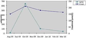 Chart Highlighting Changes In Creatinine And Panca Mpo