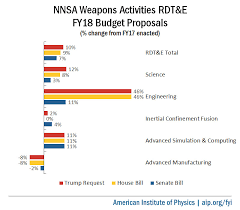 fy18 appropriations bills national nuclear security