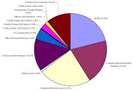 pie chart slot machine casino venus malla hotel