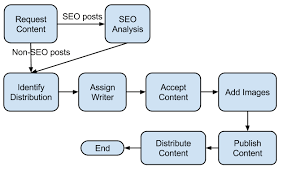 Content Marketing Workflow Automate Your Content Creation