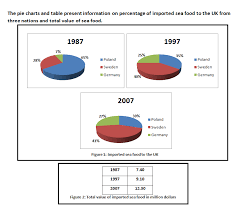 Ielts Writing Task 1 Mixed Graph Pie Charts And Table