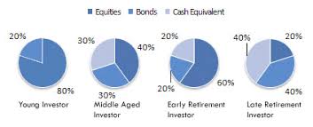 The Only Thing That Matters In Investing Asset Allocation