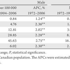 Yes, a baby can be born with cancer. B Age Specific Incidence Rate Of Liver Cancer By Birth Cohort Among Download Scientific Diagram