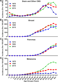 A brain tumor is a collection, or mass, of abnormal cells in your brain. Frontiers The Coincidence Between Increasing Age Immunosuppression And The Incidence Of Patients With Glioblastoma Pharmacology