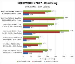 On overclocking side i7 8th gen is better. Solidworks 2017 Intel Core I7 7700k I5 7600k Performance