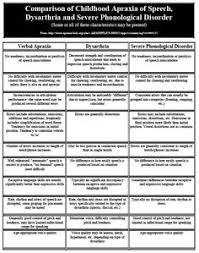 dysarthria types summary chart repinned by sos inc