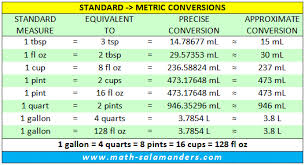 Us Customary To Metric Liquid Measurement Chart Abbreviated