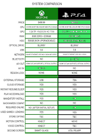 Xbox One Vs Ps4 Comparison Table Neogaf