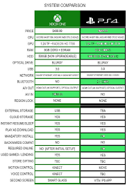 xbox one vs ps4 comparison table neogaf