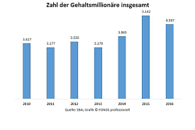 September 2019 berufsjahr tg 1 tg 2 tg 3 tg 4 tg 5 tg 6 tg 7 tg 8 tg 9 im 1. Nachgerechnet Wo Es Die Meisten Gehaltsmillionare Bei Banken Gibt Unternehmen 12 04 2018 Fonds Professionell