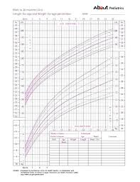 63 Explanatory Growth Chart Calculater