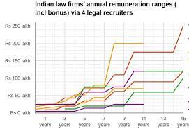 388 lawyer salaries provided anonymously by employees. 2016 Law Firm Salary Surveys Bonanza Find Out If You Re Over Or Under Paid Legally India Career Intelligence For Lawyers Law Students