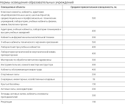 Normy Osveshennosti Dlya Uchebnyh Zavedenij Kompaniya Powerlux