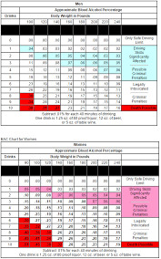 Bac Level By Weight And Number Of Drinks Imgur