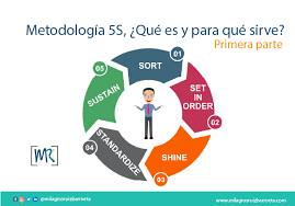 Maybe you would like to learn more about one of these? Metodologia 5s Que Es Y Para Que Sirve Milagros Ruiz Barroeta
