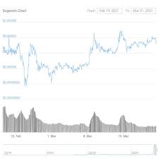 Its coin supply of 100 billion was set to ensure that each doge would remain reasonably priced, and also because it was easier to dig them up. When Is The Right Time To Buy Dogecoin Ambcrypto