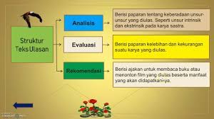 Pengertian, tujuan, ciri, fungsi, jenis dan unsur kebahasaan terlengkap. Manfaat Teks Ulasan 11 Contoh Teks Ulasan Novel Cerpen Buku Film Dan Struktur Teks Ulasan Merupakan Sebuah Teks Yang Isinya Berupa Ulasan Review Atau Penilaian Pada Suatu Karya Seperti Film