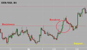 Istilah breakout mungkin sering didengar rekan trader, sering kita dengan beli lah saham yang sedang breakout. Penjelasan Tentang Strategi Breakout Artikel Forex