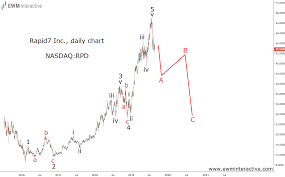 Rapid7 Stock Is Prone To Decline Maybe Rapidly Investing Com