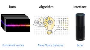 The Three Parts Of An Artificial Intelligence Illustrated With Amazon Echo And Alexa Artificial Intelligence Alexa Voice Futuristic Technology