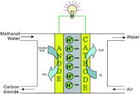 The direct methanol fuel cell (dmfc) was developed to tackle the fuel storage problem of hydrogen, and to eliminate the need of a reformer to convert methanol to hydrogen. Recent Advances In Catalysts For Direct Methanol Fuel Cells Energy Environmental Science Rsc Publishing