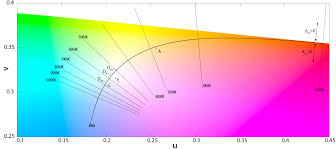 Cie 1960 Color Space Wikipedia
