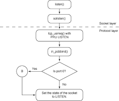 Know Your Tcp System Call Sequences Ibm Developer