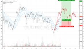 Tip Stock Price And Chart Amex Tip Tradingview