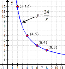 Graph Of Y 24 X Which Is An Equation Of Inverse Proportionality Algebra Functions Algebra Quadratics