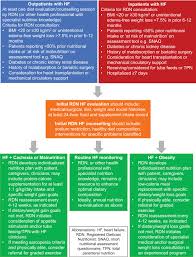 Nutrition Obesity And Cachexia In Patients With Heart Failure A Consensus Statement From The Heart Failure Society Of America Scientific Statements Committee Journal Of Cardiac Failure