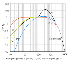 a weighting wikipedia