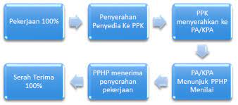 Peran Pphp Era Perpres 16 2018 Catatan Pengadaan Barang Jasa Samsul Ramli Catatan