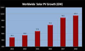 Solar Markets Around The World