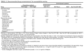 Treatment Of Tuberculosis American Thoracic Society Cdc