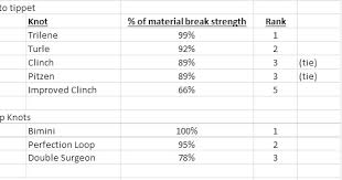 Fly Fishing Specialties Rio Knot Breaking Strength Test Results