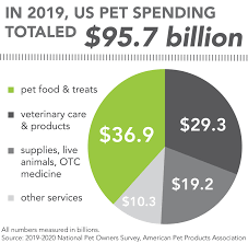 Households owned some sort of pet in 2016 — equal to the highest level ever reported, it gushed in the executive. Us Pet Spending Nears 100 Billion In 2019 2020 03 03 Pet Food Processing
