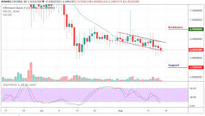 Ethereum Classic Price Analysis The Bears Head Towards A