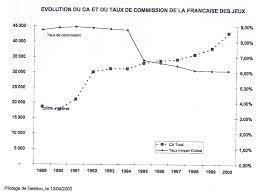 En revanche, le loto, qui a bénéficié. Les Jeux De Hasard Et D Argent En France