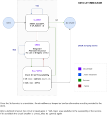 A circuit breaker is a regulatory instrument that halts the trading of a securitystockwhat is a stock? Github Prestashop Circuit Breaker A Resilient Php Library That Allows To Safely Make Calls To External Services