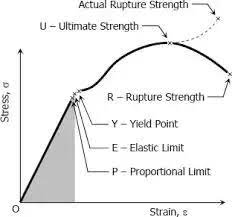 The graphical portion of the early stages of a tension test is used to evaluate yield strength. How To Find Yield Strength Quora
