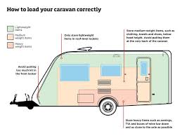 How To Pack Your Caravan Caravan Holiday Caravan Renovation Caravan