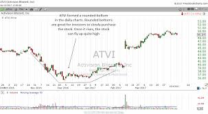 Rounded Tops And Rounded Bottoms Stock Market Course