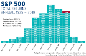 The s&p 500 index is one of the most popular investments around. S P 500 Annual Total Returns From 1928 To 2019 Chart Topforeignstocks Com