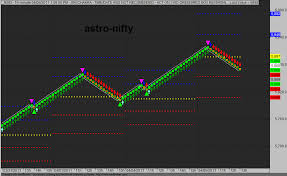 Astro Nifty Renko Chart