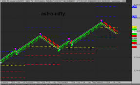 astro nifty renko chart