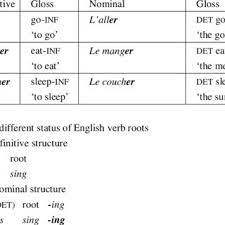 Learn french verbs in the infinitive form with a fun online french game with audio. Pdf Context Sensitive Morphology Adaptations Of English And French Verbs Into Kirundi