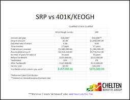 retirement plan comparison business owners chelten benefits