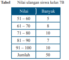 3.12.4 memahami proses penyajian data dalam bentuk diagram batang 3.12.5 memahami proses penyajian data dalam bentuk diagram garis 3.12.6 memahami (2016). Rangkuman Materi Matematika Kelas 7 Bab 9 Penyajian Data Kherysuryawan Id
