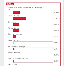 Check spelling or type a new query. Exit Poll Online Neoficial Alegeri PrezidenÈ›iale Ora 10 00 DÄƒncilÄƒ 33 04 Iohannis 16 77 CumpÄƒnaÈ™u 3 1 Impact