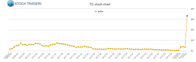 thompson creek metals price history tc stock price chart